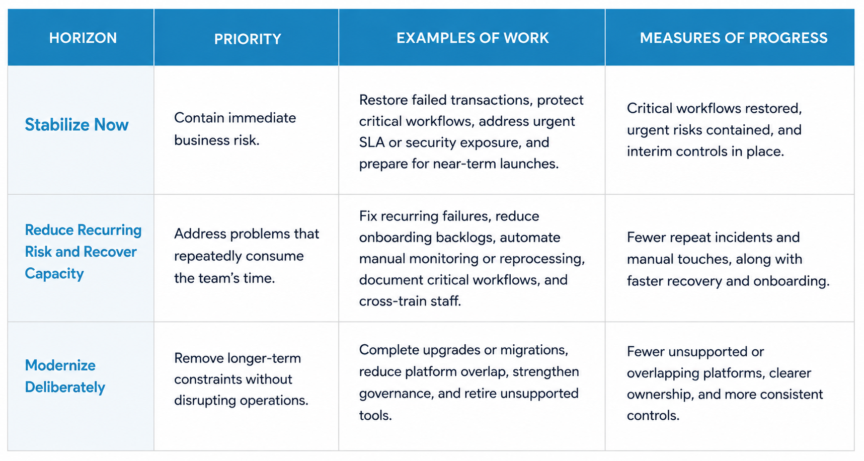 the-integration-environment-you-now-lead-has-gaps-table