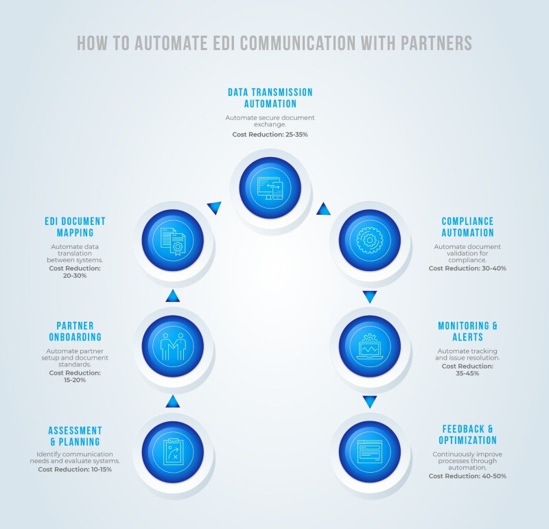 Graphic detailing EDI cost reduction through automated partner data exchange