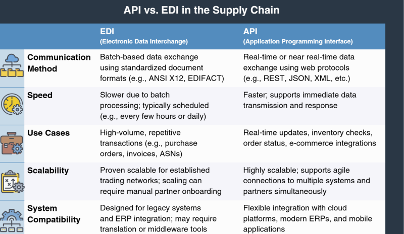 API vs. EDI in supply chain comparison table