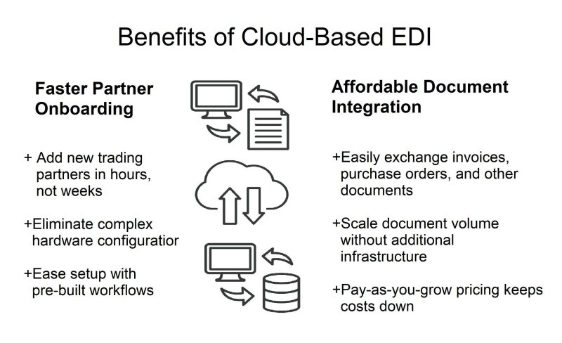 EDI cloud services offer scalable onboarding and document solutions