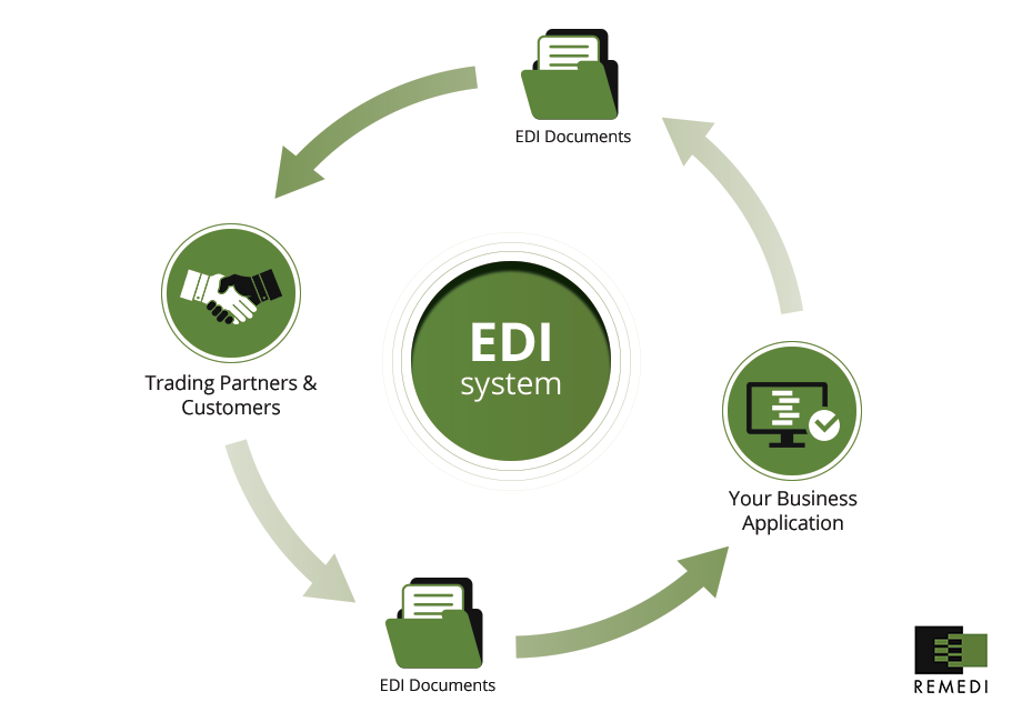 EDI Systems 101 What They Are and Why They Matter