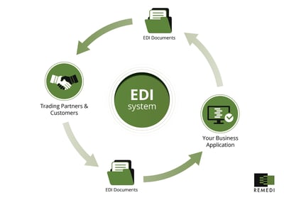 EDI system