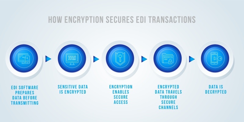 Infographic showing how encryption secures edi transactions