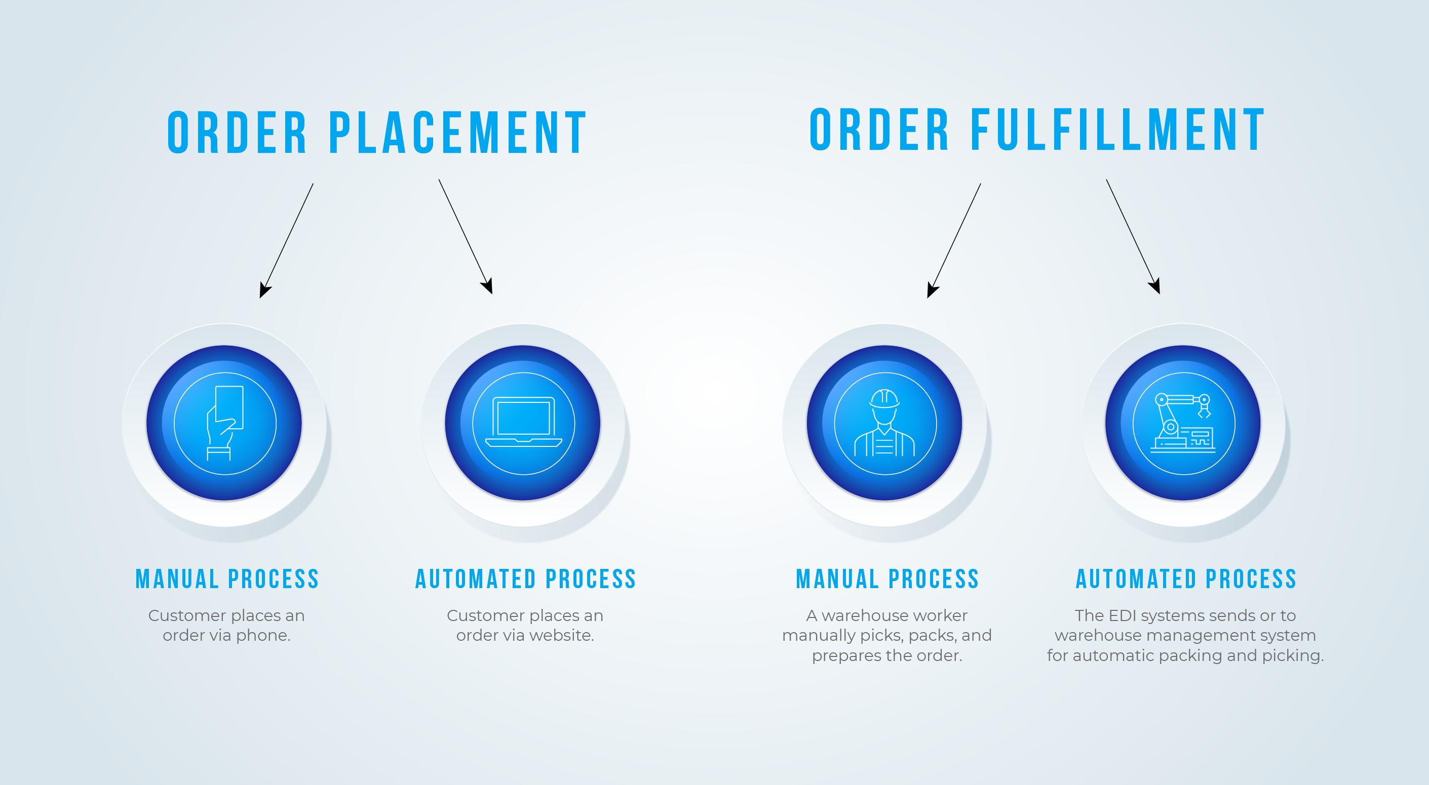 Supply chain EDI automation: contrasting manual and automated methods