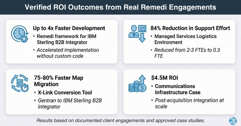 Verified ROI outcomes from Remedi EDI engagements with real results