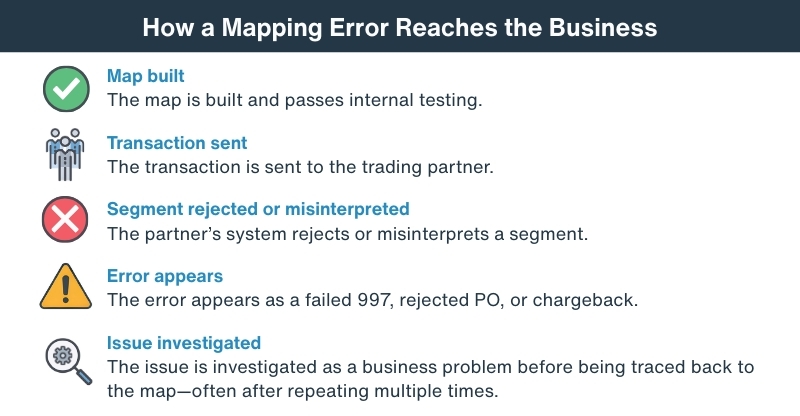 Infographic showing how an EDI mapping error escalates to a business problem