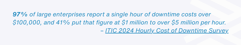 97% of enterprises face $100K+ hourly downtime costs