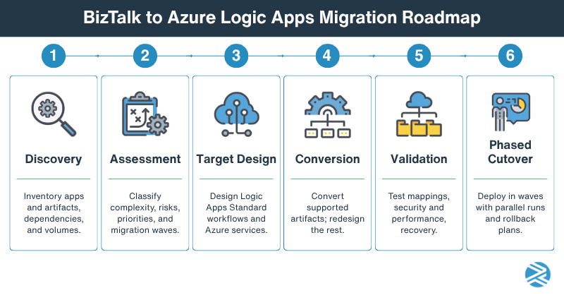 BizTalk to Azure Logic Apps migration roadmap: 6 steps