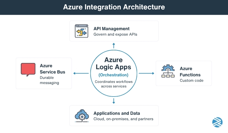 Azure integration architecture diagram with Logic Apps