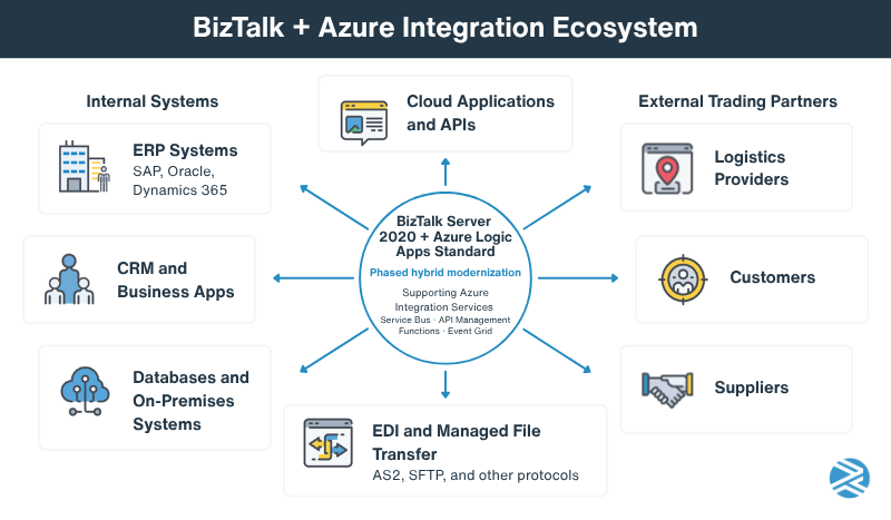 BizTalk and Azure hybrid integration ecosystem diagram