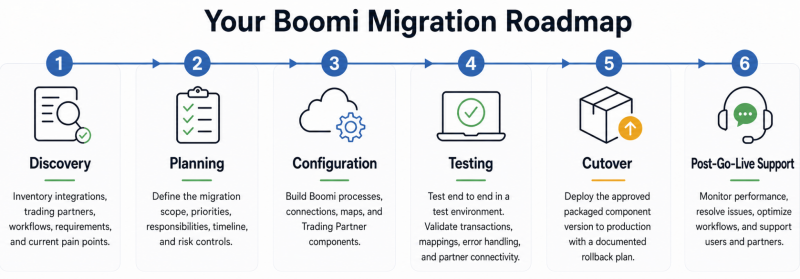 Your Boomi Migration Roadmap: 6-Step Process Diagram