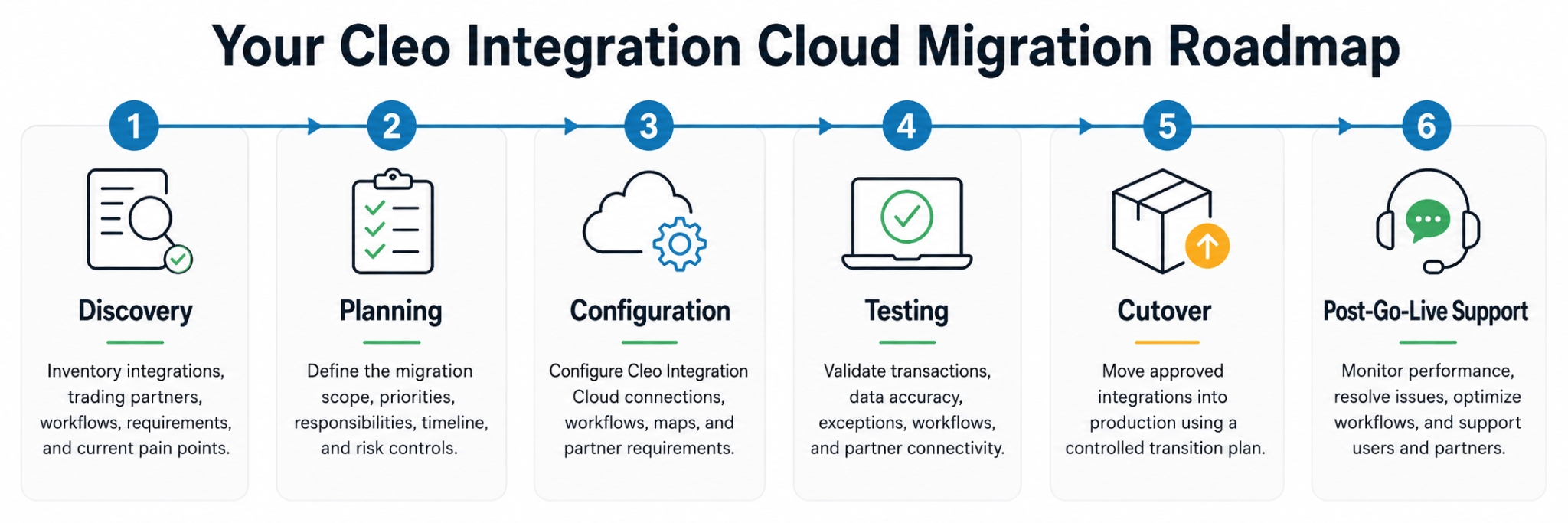 Cleo Integration Cloud Migration Roadmap: 6-Step Process Diagram
