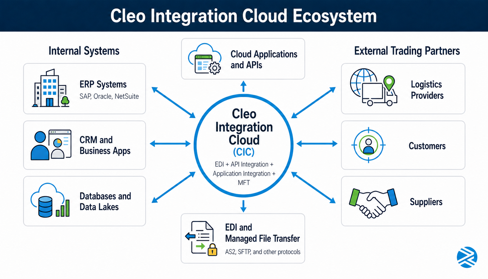 Cleo Integration Cloud Ecosystem: EDI, API, and App Integration Diagram