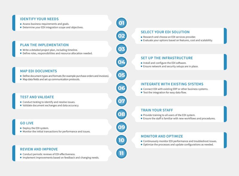 Flowchart showing 11 things to look for in a EDI Staffing Service Provider