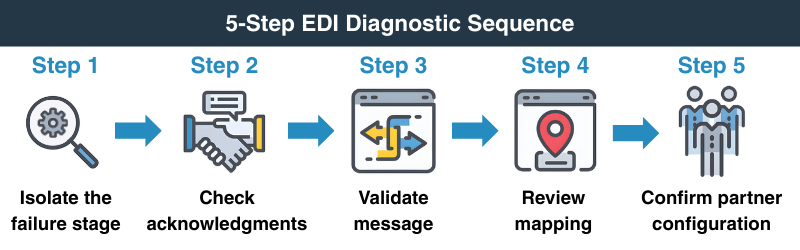 5-step EDI diagnostic sequence flowchart with icons and arrows