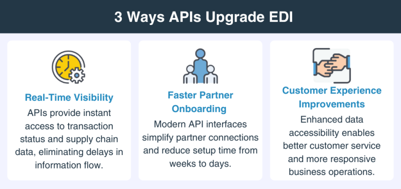 APIs enhance EDI with visibility, onboarding, and customer experience