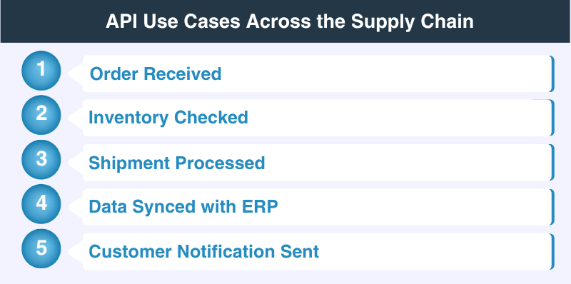 API Use Cases Across Supply Chain - Order, Inventory, Shipment, Data, Notification