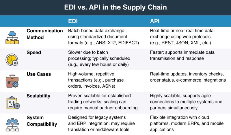 Comparison table: EDI vs. API in supply chain with icons