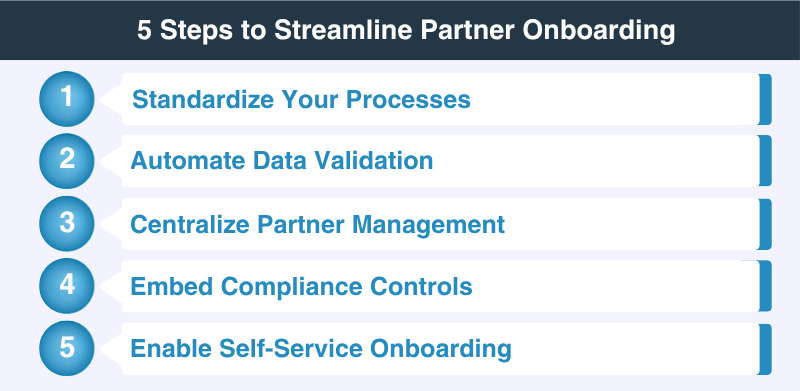 5 Steps to Streamline Partner Onboarding - Standardize, Automate, Centralize, Embed, Enable