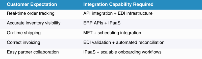 Table of customer expectations and required integration capabilities for supply chain