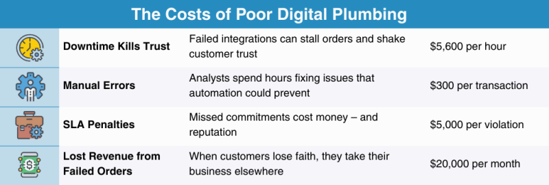 Table showing costs of poor digital plumbing like downtime, errors, penalties, lost revenue