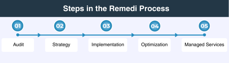 Five steps in Remedi process: audit, strategy, implementation, optimization, services