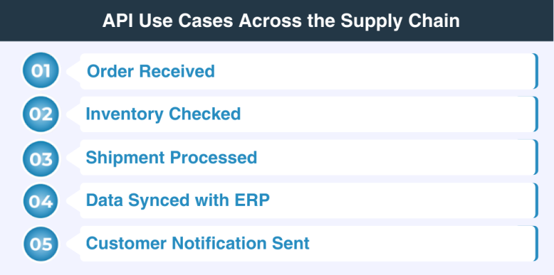 Key API use cases in supply chain operations