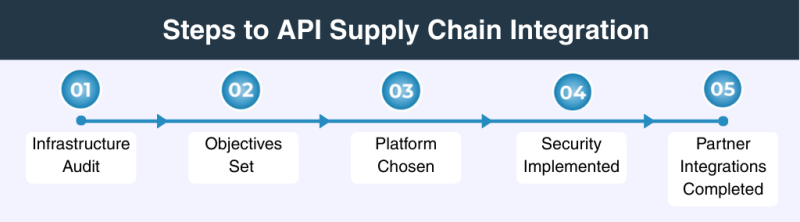 Five steps for API integration in supply chain