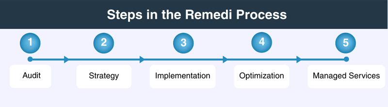 Steps in the Remedi process, audit, strategy, implementation,optimization, and managed services.