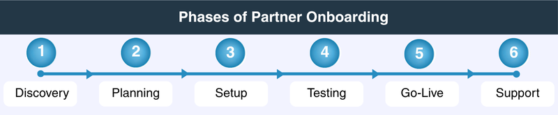 Phases of Partner Onboarding - Discovery, Planning, Setup, Testing, Go-Live, Support