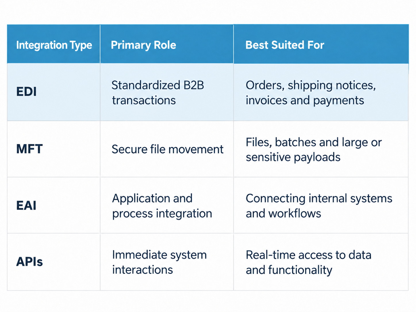 Modern Integration Mix EDI Table
