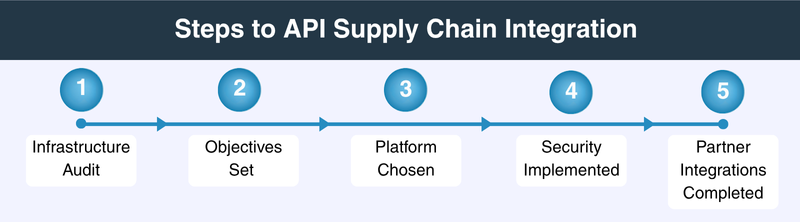 Diagram: API supply chain integration steps - audit, objectives, platform, security, integrations