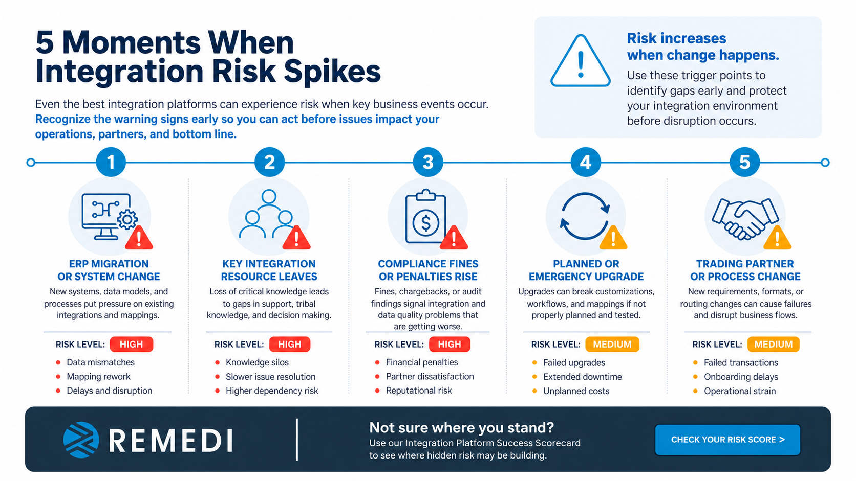 5-integration-risk-spikes-blog-graphic_v.2