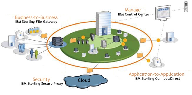 Gematigd wang Geval Communicate (Part 2) - A Key Component Of B2B Integration