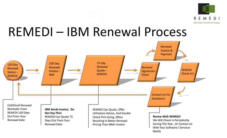 IBM_renewal_process_1172x713px.png