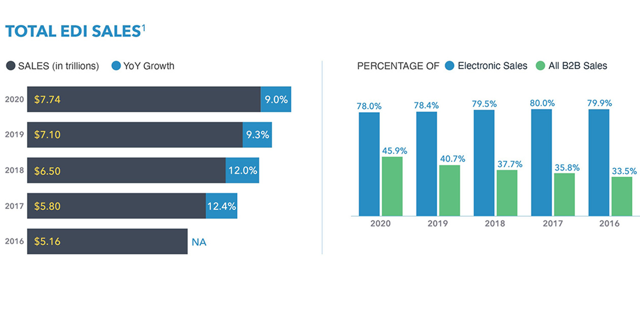 An infographic that shows total EDI sales growth as a percentage of all electronic sales and all B2B sales since 2016.