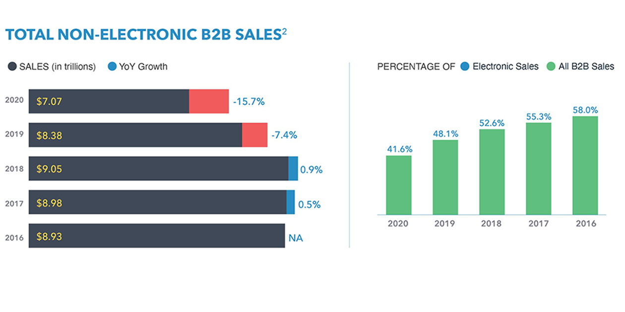 An infographic that shows the decline in non-electronic sales B2B sales since 2016.