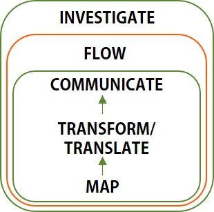 Read: Investigate - A Key Component To B2B Integration