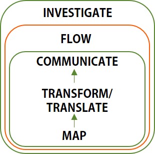 Read: Transform And Translate - A Key Component Of B2B Integration