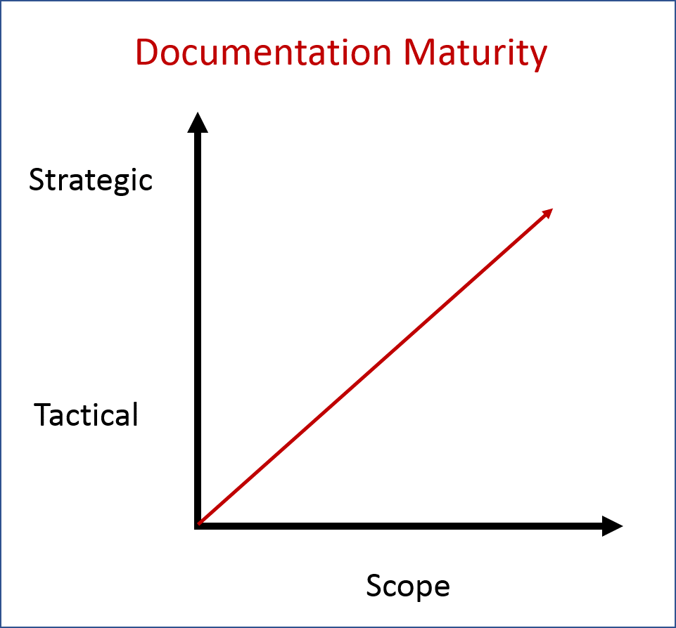 Read: 5 Ways Documentation Can Help Improve Integration Systems