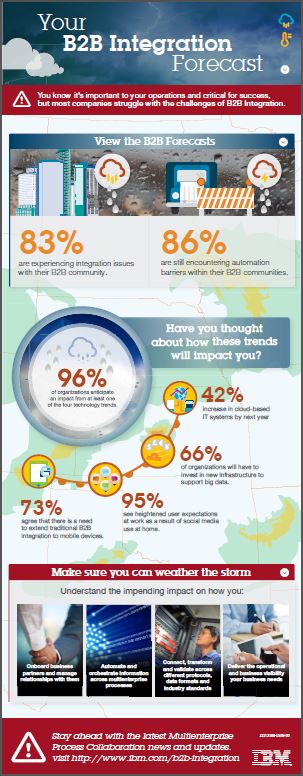Read: What's your Q4 B2B Integration Forecast?