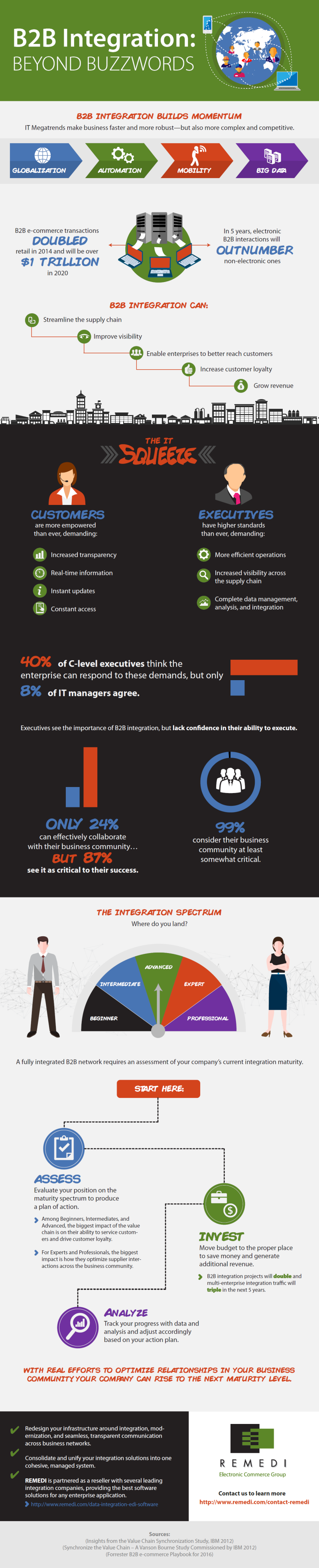 B2B Integration: Beyond Buzzwords Infographic B2B Integration: Beyond Buzzwords Infographic
