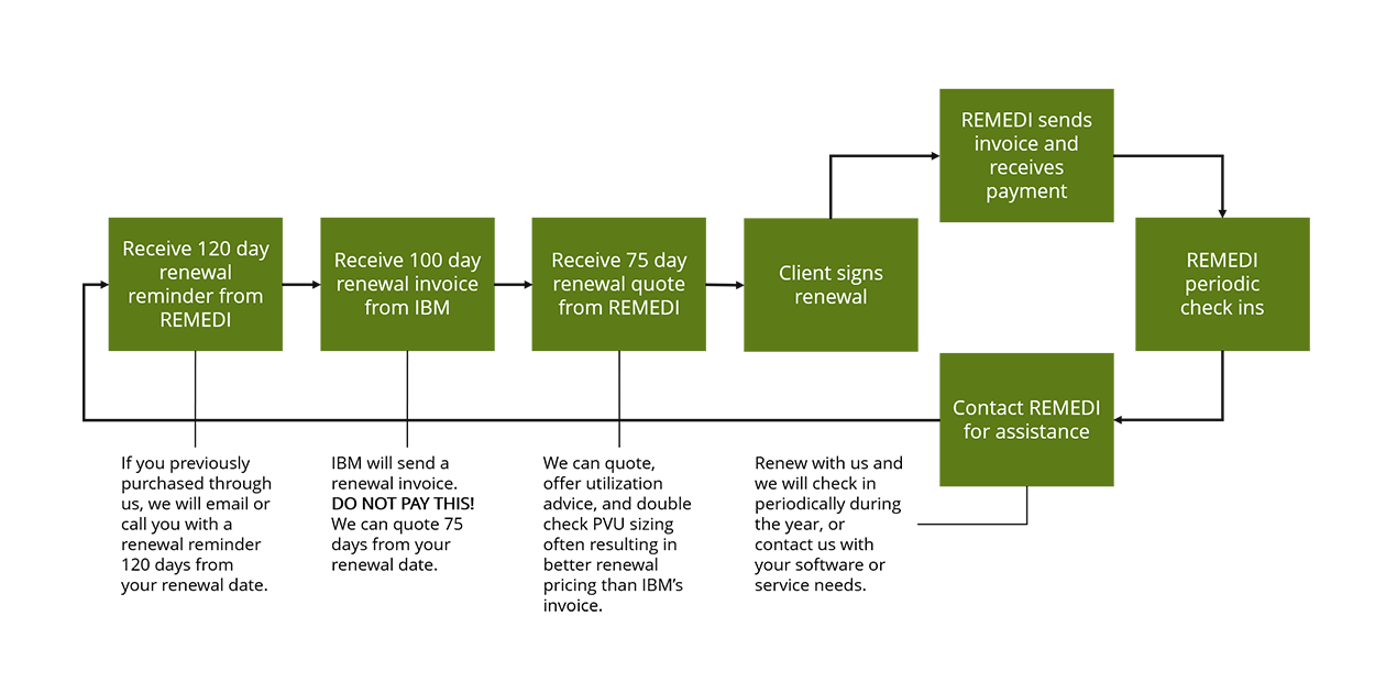 IBM Software Subscription and Support Renewal Process from REMEDI
